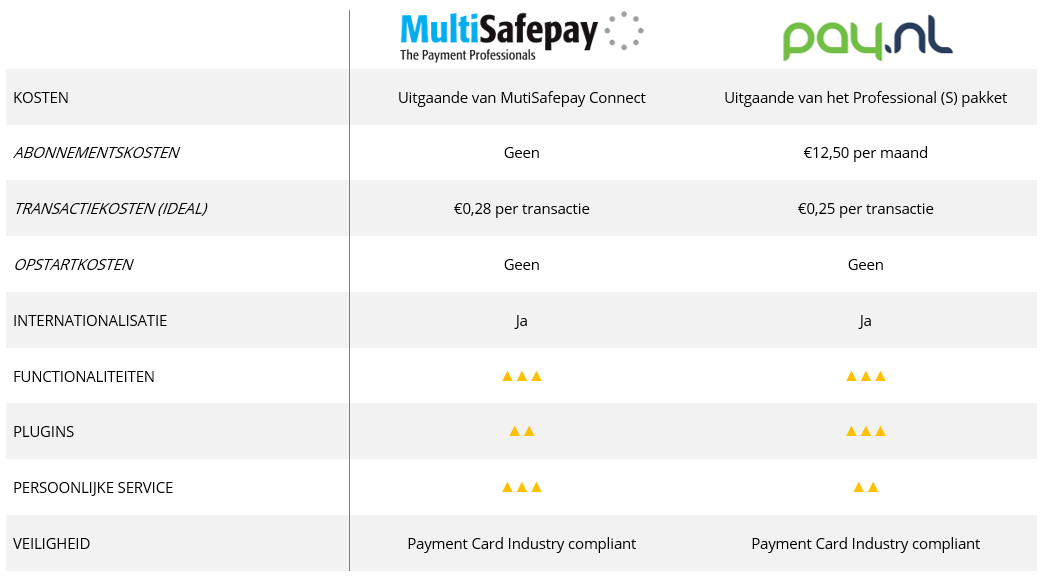 beste payment service provider