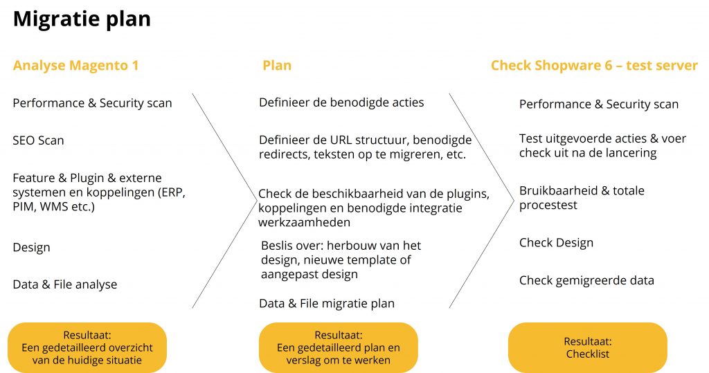 Magento 1 Shopware 6 migratieproces